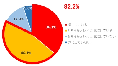 Q. オリーブオイルを購入する際に、その品質を気にしていますか？（N=560）