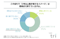 【2026年新卒社員調査】 ‐ 中小企業の新卒社員の約4割が、入社2週間で早くも「3年以上働き続けるイメージ」を持てていない ‐