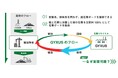 「全国で石膏ボード廃棄物の100%水平リサイクル事業を推進」