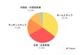 『飲食業界の人気職種は○○!?』飲食業界の求職者を対象に希望職種リサーチを実施!