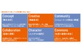 地域価値を創る「まちなかデベロッパー」 商標登録のお知らせ