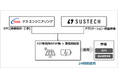 Sustechとテス・エンジニアリング、需給調整市場での運用を前提とした「FIP転換×蓄電池併設モデル」の協業を開始