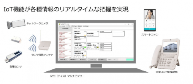 IPテレフォニーシステムNYC-Siのイメージ図です。（出典元：株式会社ナカヨ）