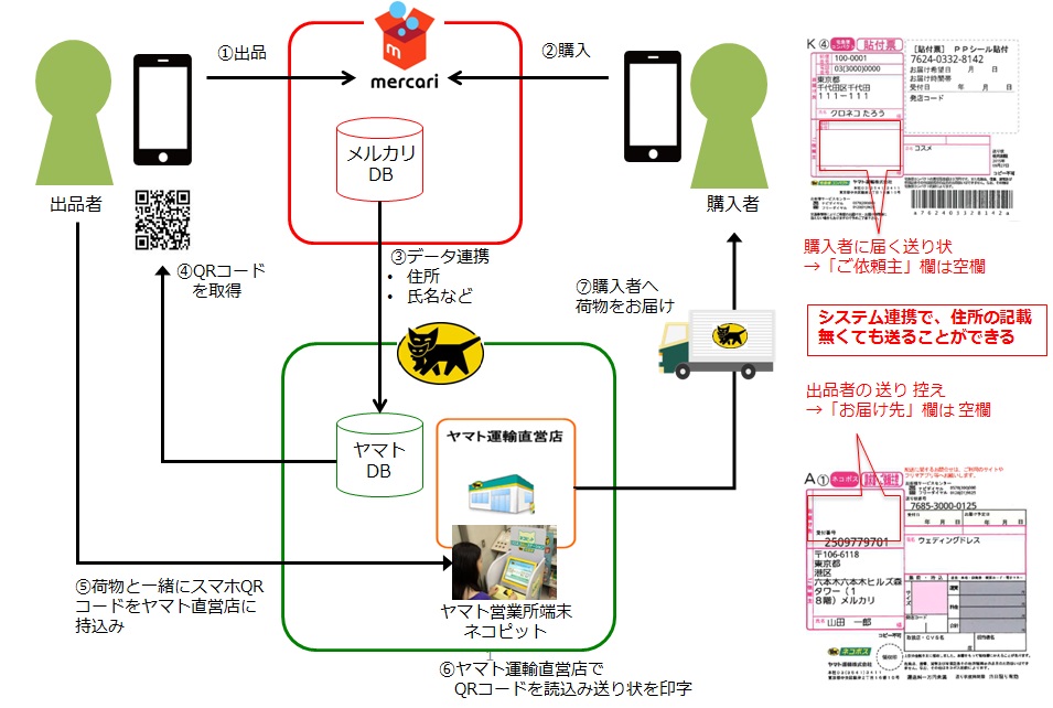 フリマアプリ メルカリ がヤマト運輸と連携し 安心 安全な 匿名配送 を提供 ヤマト運輸株式会社のプレスリリース