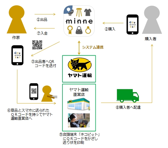 国内最大のハンドメイドマーケット Minne とヤマト運輸が連携を開始 ヤマト運輸株式会社のプレスリリース