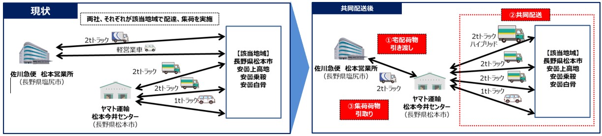 ヤマト運輸と佐川急便が4月16日から上高地地域で共同配送をスタート 長野県初の物流総合効率化法認定事業に ヤマト運輸株式会社のプレスリリース