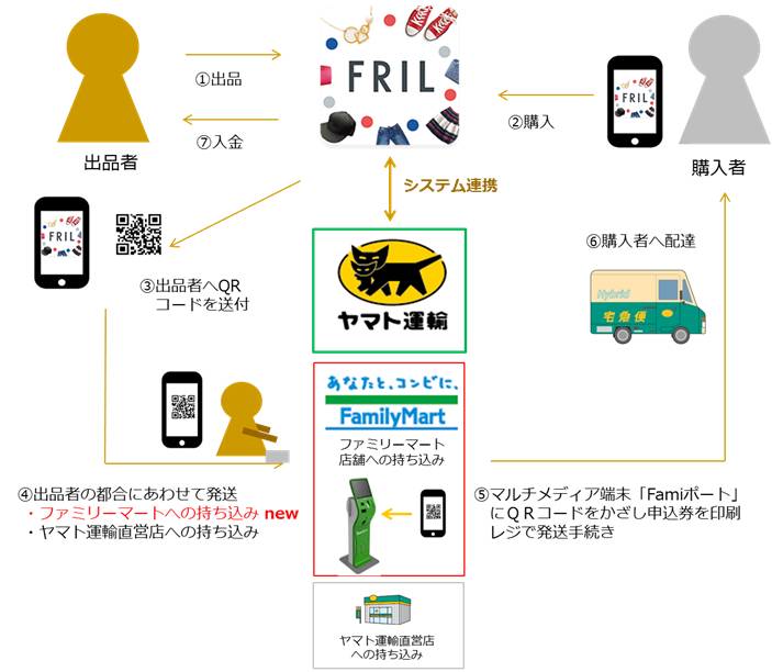 フリルあんしん補償」付きの「ネコポス」のファミリーマートでの取扱い開始について｜ヤマト運輸株式会社のプレスリリース