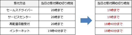 宅急便のサービス内容の変更について ヤマト運輸株式会社のプレスリリース