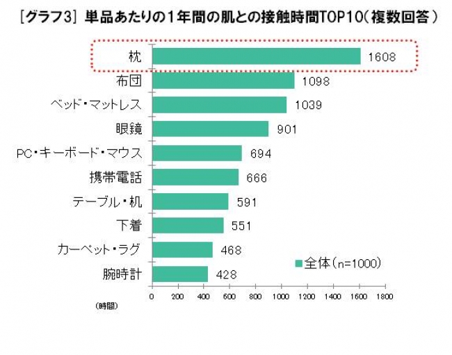 [グラフ3]単品あたりの1年間の肌との接触時間TOP10（複数回答）