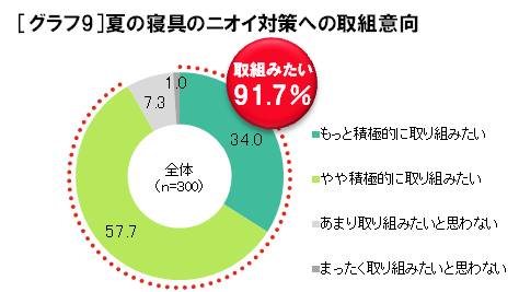 [グラフ9]夏の寝具のニオイ対策への取組意向