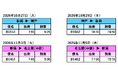 トキエア、2026年冬ダイヤ期間中の新潟＝神戸線・新潟＝名古屋（中部）線増便を決定