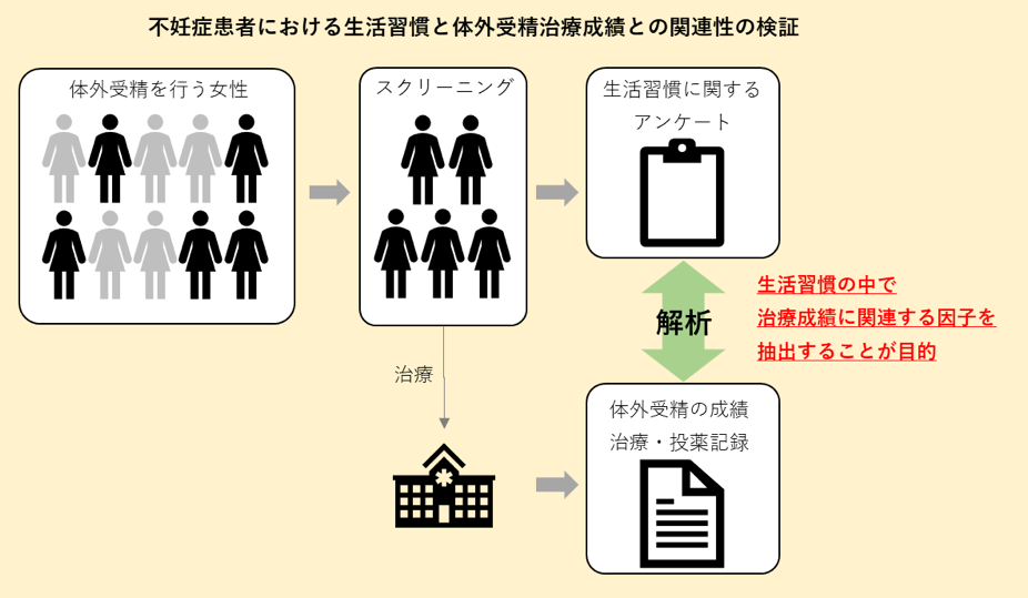 諸説あふれる妊活ノウハウに決定打 東京大学とファミワンによる 生活習慣が妊活に与える影響 を解明する共同研究を開始 株式会社ファミワンのプレスリリース