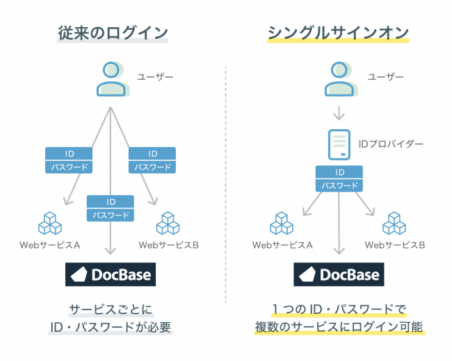 情報共有サービス Docbase Saml認証によるシングルサインオンに対応 企業リリース 日刊工業新聞 電子版