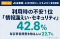 【800人調査】AI議事録・AI文字起こしのセキュリティ実態調査｜不安1位は「情報漏えい」42.8%、録音同意を毎回取るのは22.7%
