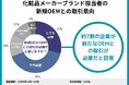7割の担当者が「新しい OEM との取引を始める必要がある」と回答—化粧品OEM実態調査結果を公開