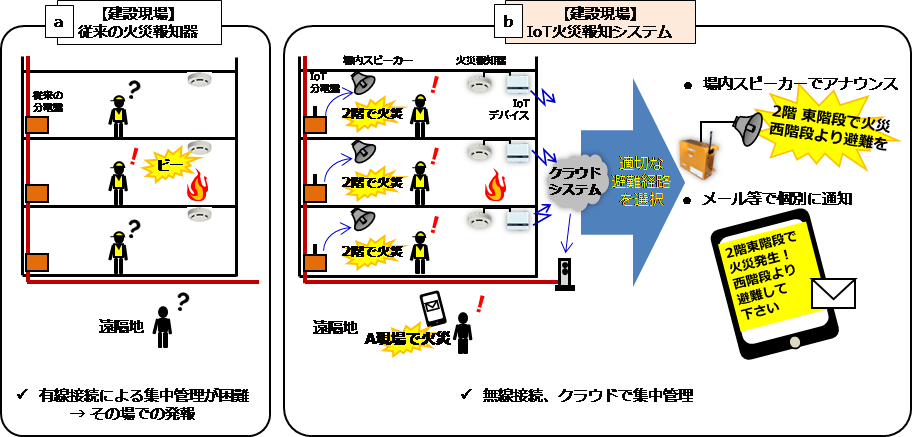 「建設現場向けIoT火災報知システム」の実証実験を実施