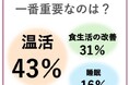 約半数が妊活には「温活」が一番重要と回答。東光商事株式会社、生理管理アプリ「Lalune(ラルーン)」にて妊活中ユーザーにアンケートを実施。