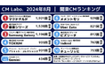 利用料0円のテレビCMデータサービス「CMラボ」8月テレビCMランキング