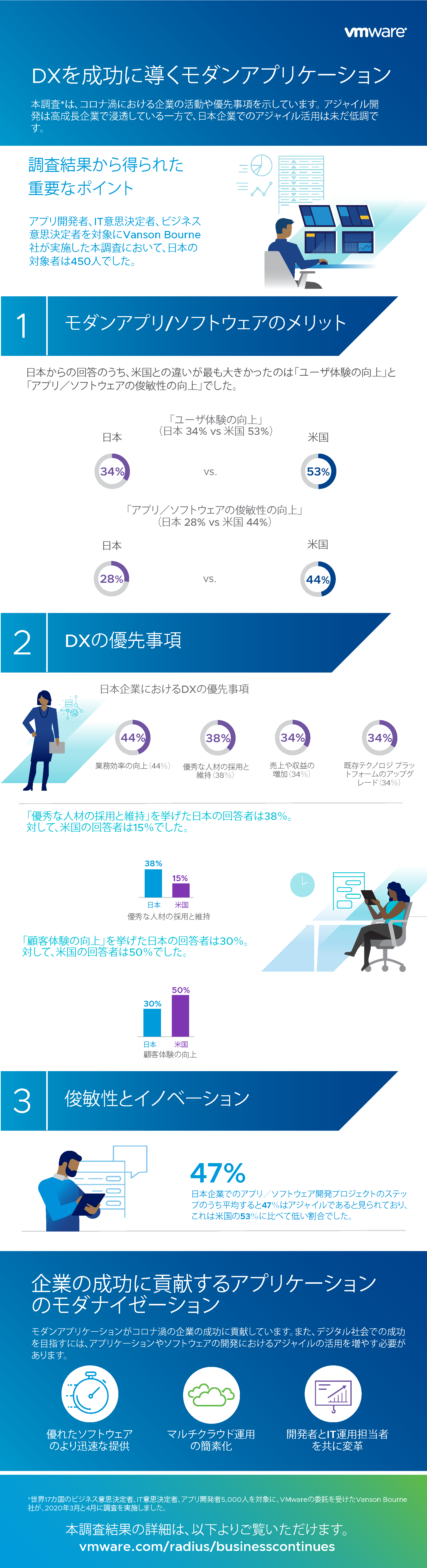 モダンアプリケーションやアジャイルの開発 活用がコロナ渦の企業の成功に貢献 ヴイエムウェア株式会社のプレスリリース