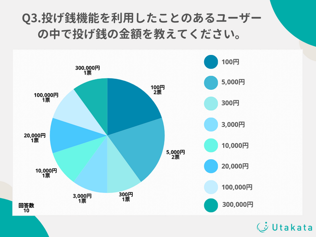 プレスリリース：TikTokユーザーの投げ銭機能利用率を徹底調査！投げ銭の経験があるユーザーの最高額は300,000円！（PR TIMES） |  毎日新聞