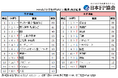【2025年最新版・小学生がなりたい職業】男子1位はサッカー選手・監督、女子は保育士が首位。男子は「大工」が6年ぶり復活