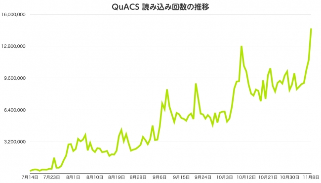 QuACS読み込み回数の推移