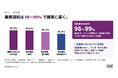 郵送からSMSへの移行、受信者の98%が同意。開封・アクセス率は最大79%でメールの2～4倍