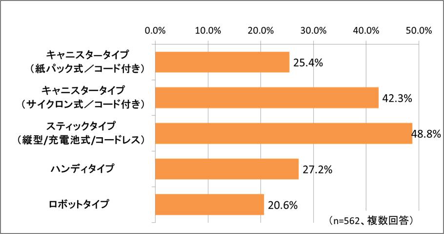 次に買う掃除機 はコレ と注目のスティッククリーナー スティッククリーナー使用体験会 を実施した結果 主婦のリアルな評価 総合第1位はエレクトロラックスに 株式会社 オレンジページのプレスリリース