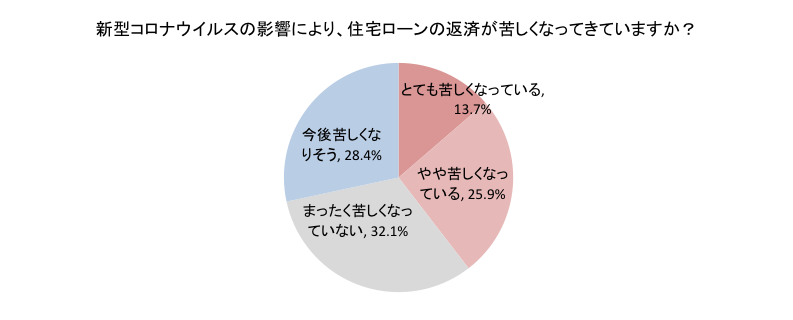 「住宅ローン返済が苦しくなっている/なりそう」の回答が約7割