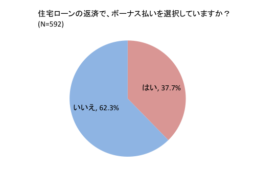 住宅ローンユーザーの約4割がボーナス返済を選択。特に30代は半数が夏のボーナス減を予想し、ボーナス返済を後悔している割合は約30%