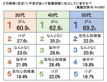 医療保険と死亡保険には半数以上が加入 がん に対する不安が最も強い 生命保険に対する消費者意識調査 結果公開 株式会社mfsのプレスリリース