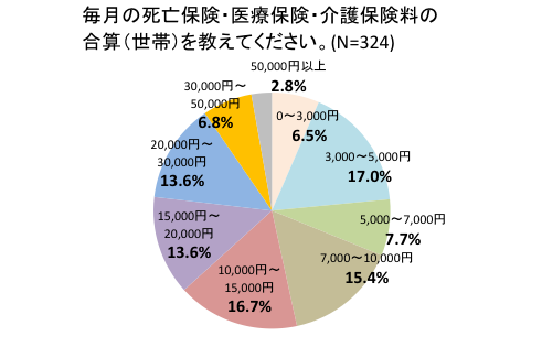 医療保険と死亡保険には半数以上が加入 がん に対する不安が最も強い 生命保険に対する消費者意識調査 結果公開 株式会社mfsのプレスリリース