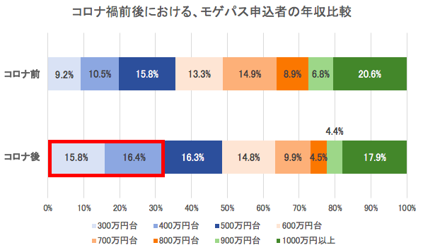 コロナ禍以後 年収300 400万円台層が住宅購入に積極的 持ち家派が増加傾向 株式会社mfsのプレスリリース