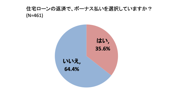 ボーナス返済が困難に！？30代の約半数は、ボーナス支給額が「住宅ローンボーナス払い＋その他返済額」よりも下回りそうと回答