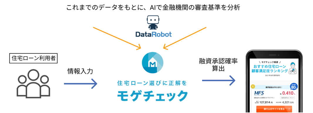 オンライン住宅ローンサービス モゲチェック Aiを活用した 住宅ローン審査に通る確率 の提供開始 株式会社mfsのプレスリリース