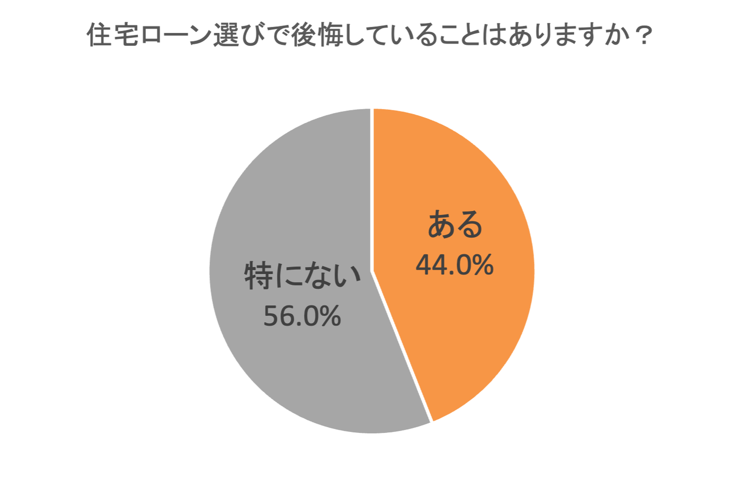 2 5人に1人は住宅ローン選びで後悔している 住宅ローン選びの後悔 に関するアンケート調査結果を発表 21年版 株式会社mfsのプレスリリース