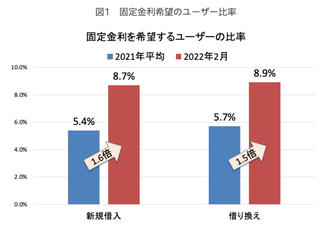 22年3月 住宅ローンの固定金利が上昇中 変動金利はいつ上昇 理由と予想を解説 株式会社mfsのプレスリリース