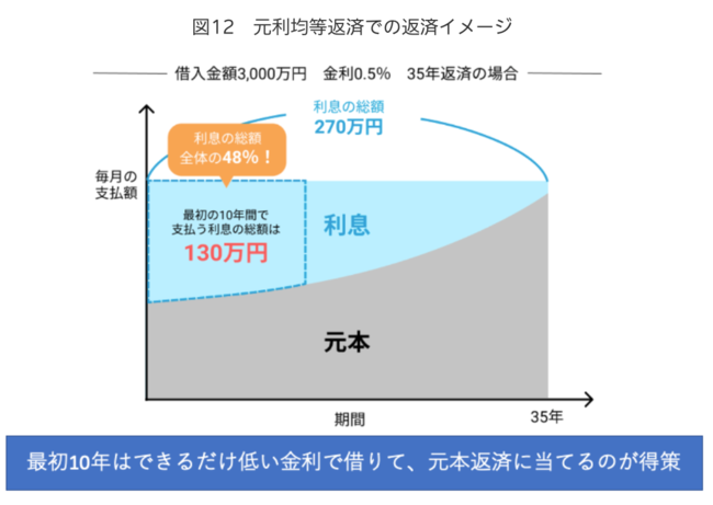 22年3月 住宅ローンの固定金利が上昇中 変動金利はいつ上昇 理由と予想を解説 時事ドットコム