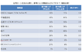 住宅ローン比較診断サービス「モゲチェック」住宅ローンユーザーに調査実施