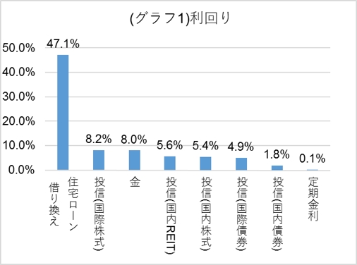 住宅ローン借り換えの利回りは国内株式投信の9倍 各金融商品の利回りを比較した結果 住宅ローン借り換え が最も高い利回りを得られることが判明 株式会社mfsのプレスリリース