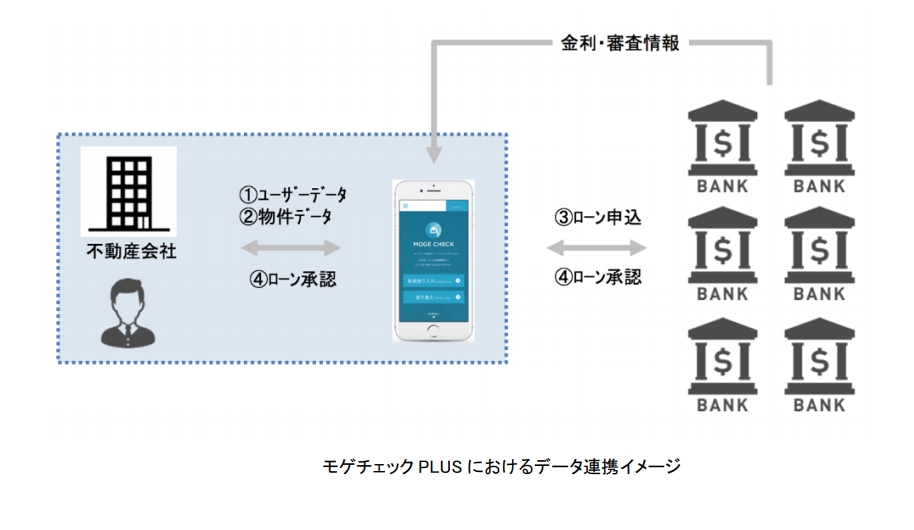 個人の信用スコア分析ノウハウと不動産情報を連携させた住宅ローンプラットフォーム構想「モゲチェックPLUS」を開発・展開！