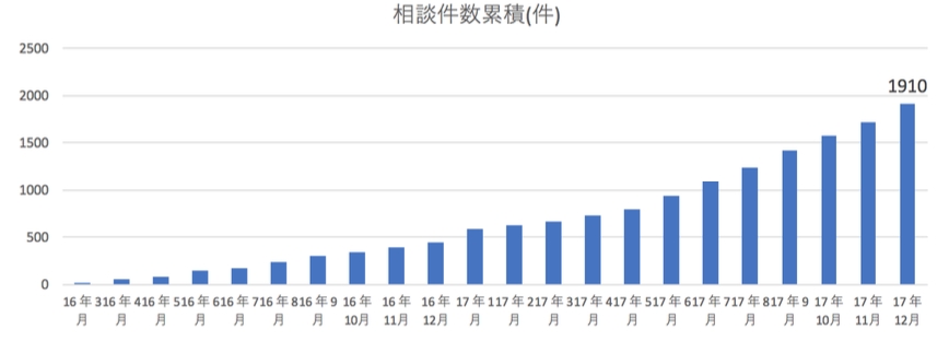 住宅ローンコンサルティングサービス「モゲチェック・プラザ」住宅ローン取扱額が100億円を突破！
