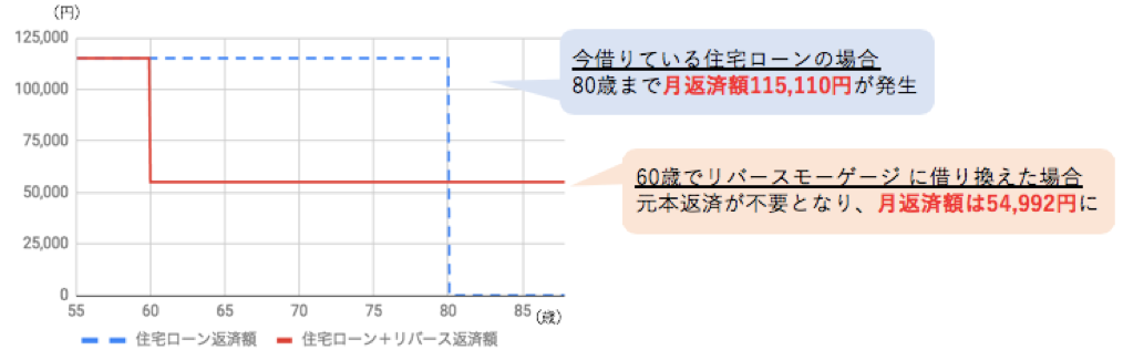 MFS、元本返済が不要な「リバースモーゲージ型住宅ローン」の案内を開始！