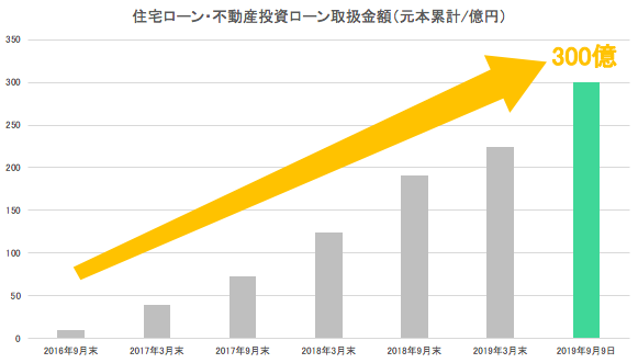 住宅ローンマッチングサービス モゲチェック 住宅ローン 不動産投資ローンの取扱金額が300億円を突破 株式会社mfsのプレスリリース