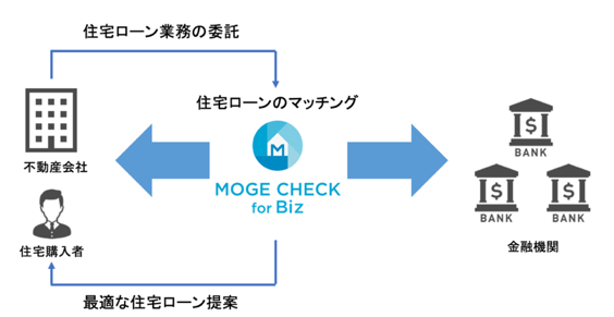 不動産会社向け住宅ローン業務代行サービス「モゲチェック for Biz（「モゲビズ」）ベータ版」を提供開始