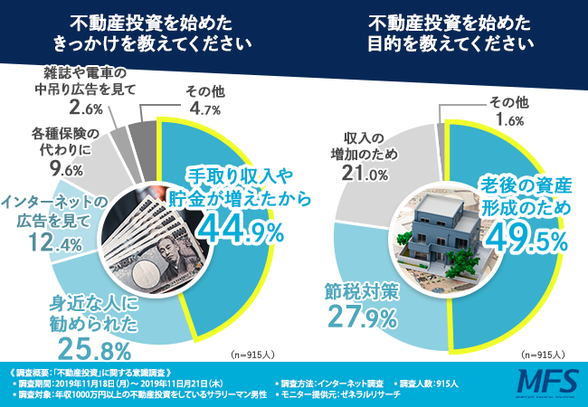 不動産投資ローンの借り換え、あなたはするべき？】半数近くが借り換え