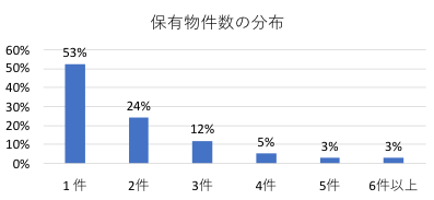 約2,000名の不動産投資家と5,000物件を徹底調査！令和の不動産投資家の実態は？どうすれば利回りアップできる？