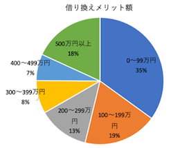 住宅ローン借り換えで100万円以上お得になるユーザーは約2 3 コロナによる金利急落で さらなる借り換え メリットが生じる可能性も 株式会社mfsのプレスリリース