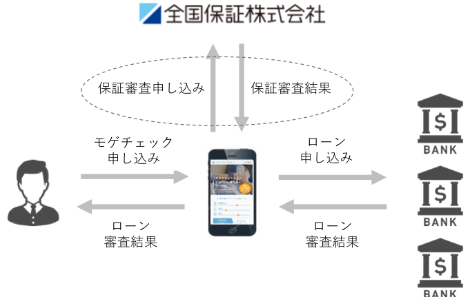 オンライン住宅ローンサービス モゲチェック が全国保証と住宅ローン保証審査のオンライン連携を開始 株式会社mfsのプレスリリース