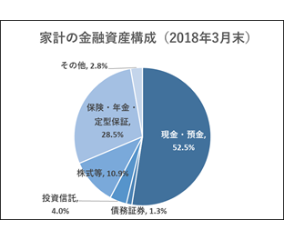 出典：2018年8月14日「資金循環の日米比較」（日本銀行調査統計局）